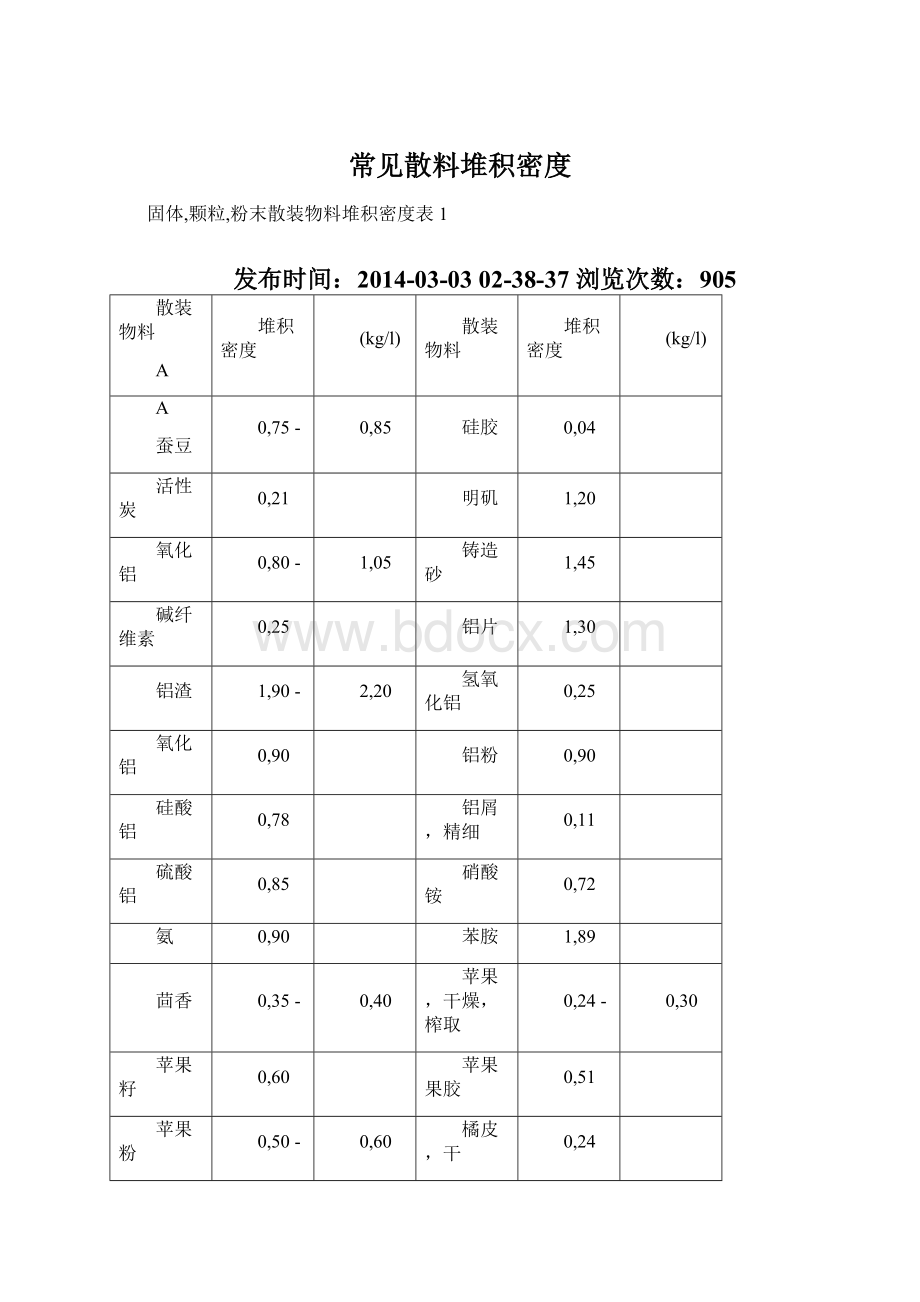 常见散料堆积密度Word文档下载推荐.docx_第1页