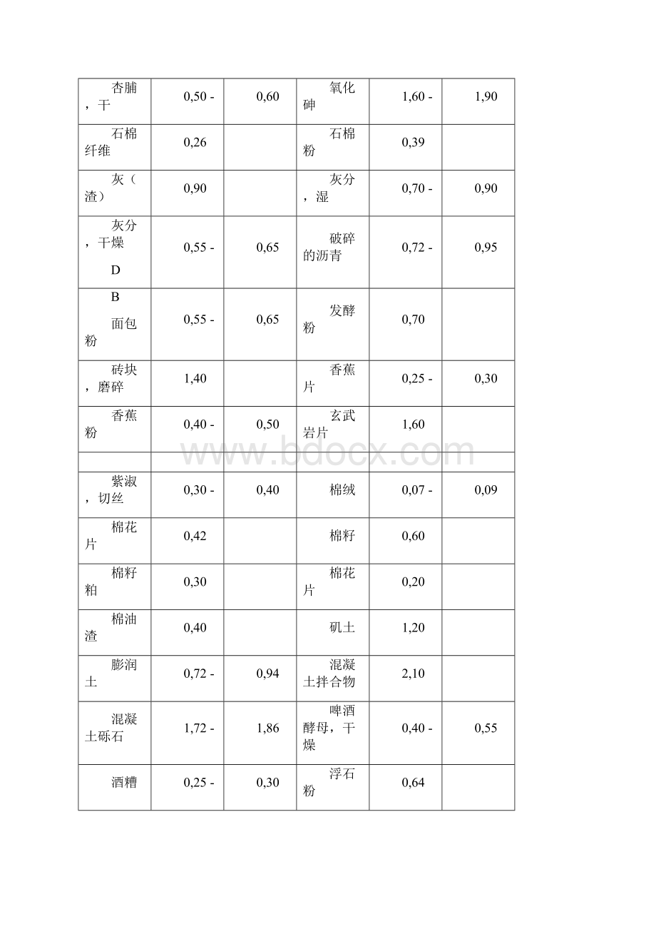 常见散料堆积密度Word文档下载推荐.docx_第2页