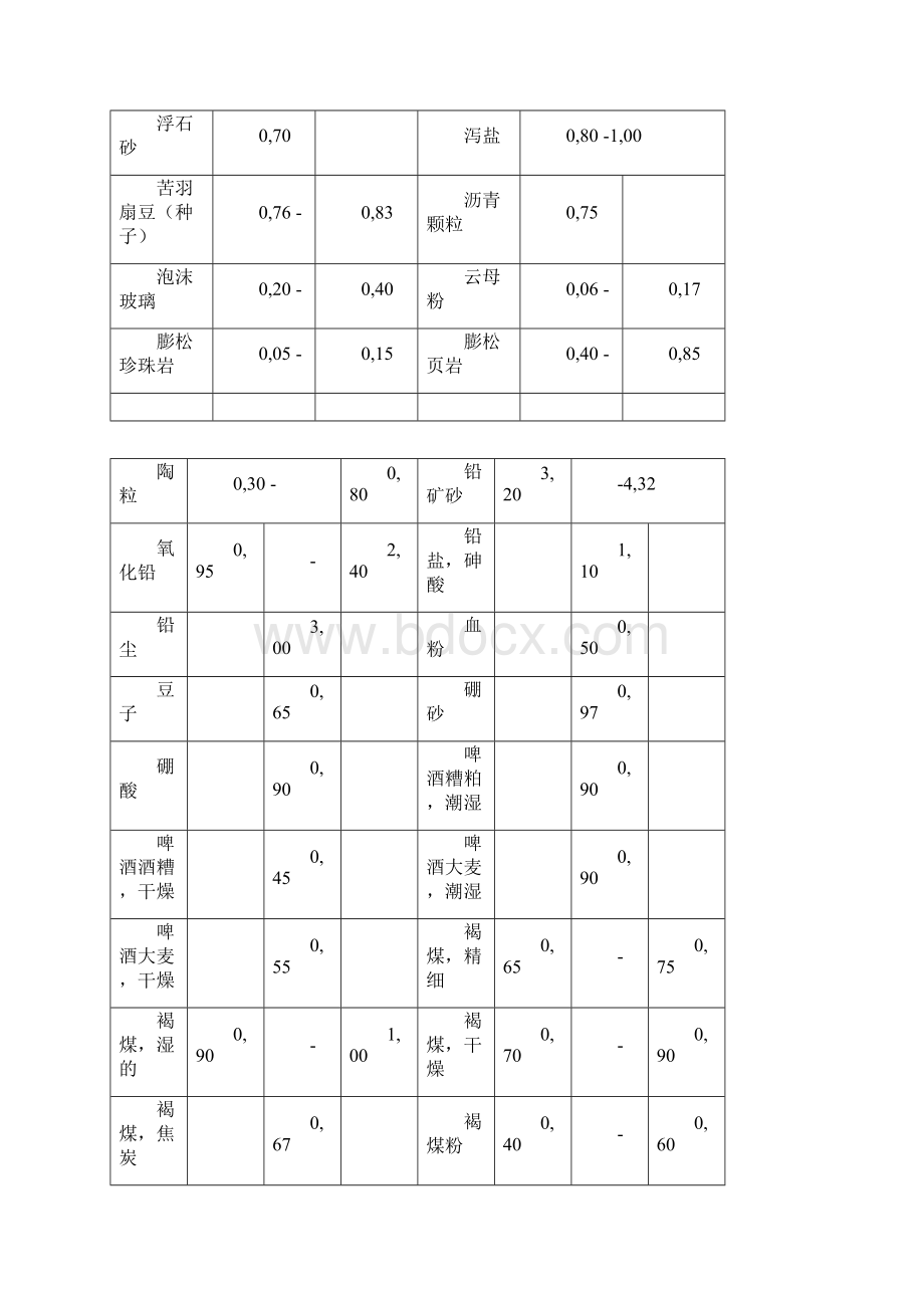 常见散料堆积密度Word文档下载推荐.docx_第3页