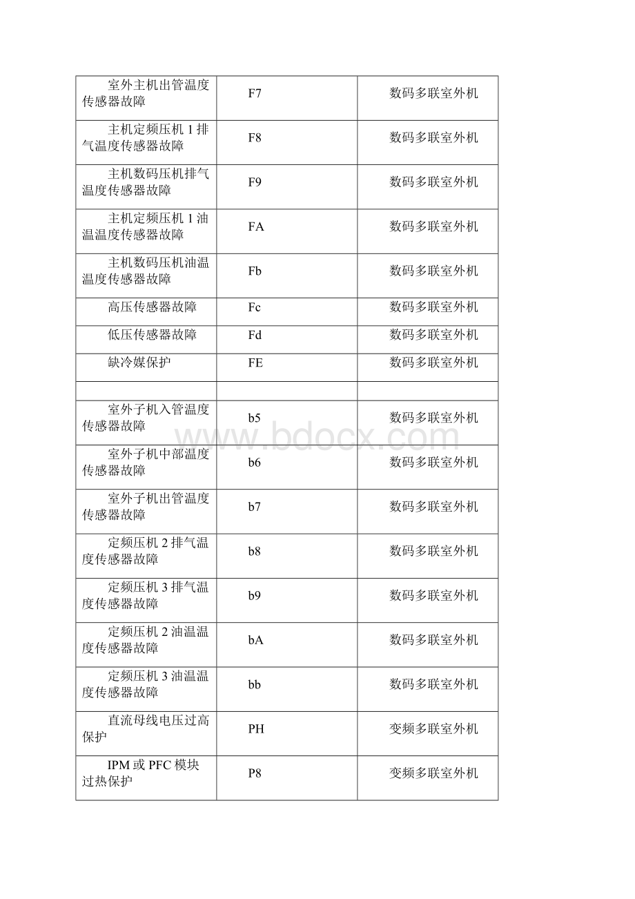 格力中央空调显示E4故障是什么意思格力中央空调显示E4故障报警怎样解决排除格力中央空调显示E4故Word文档下载推荐.docx_第2页