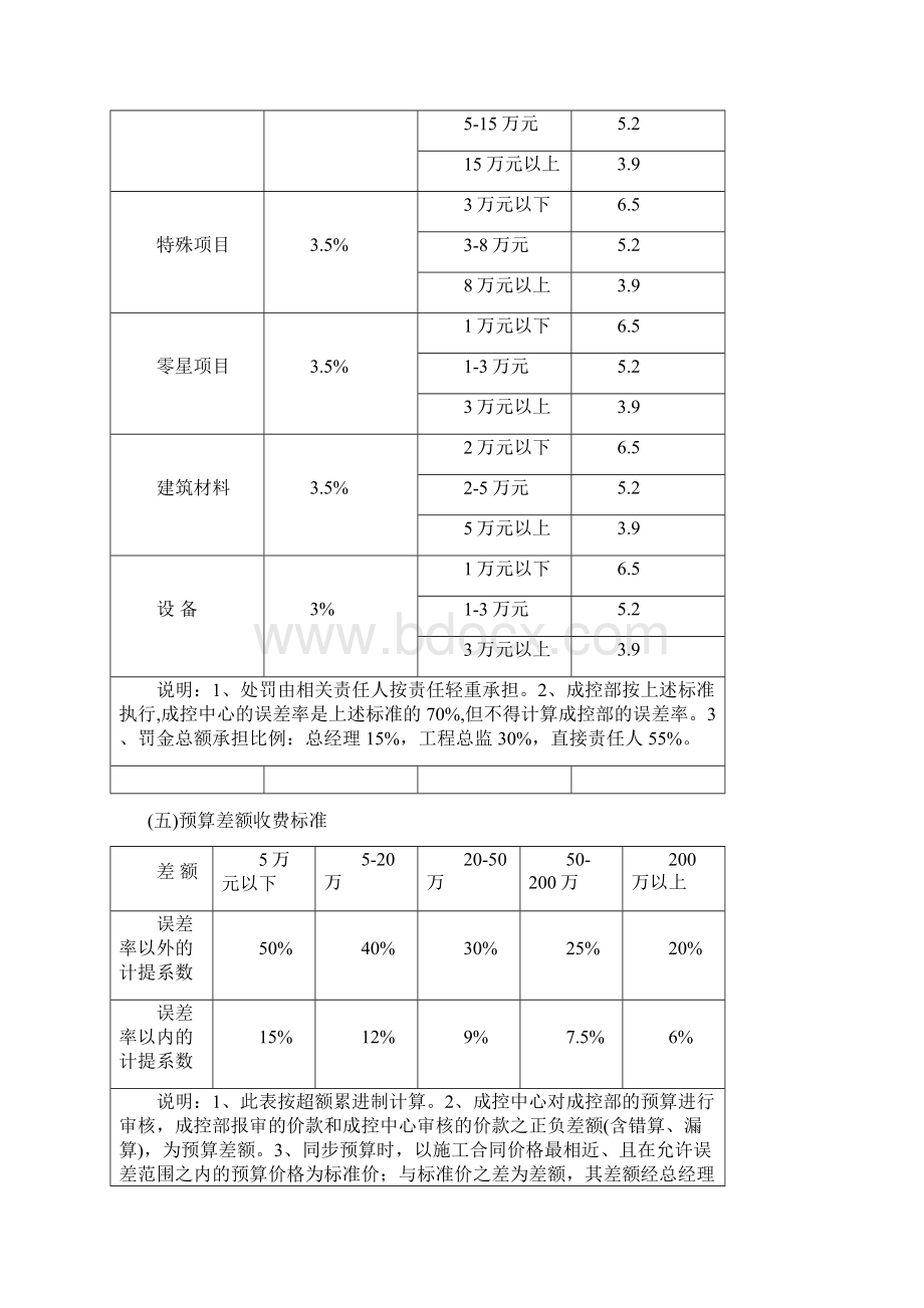 5成本控制管理规定Word文档下载推荐.docx_第3页