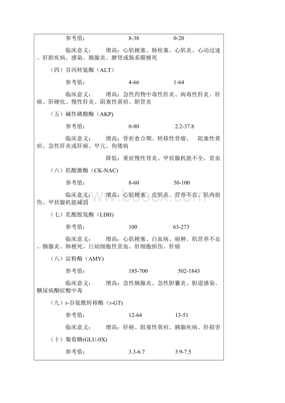 宠物生化分析仪血液常规检测项目及临床意义.docx_第2页