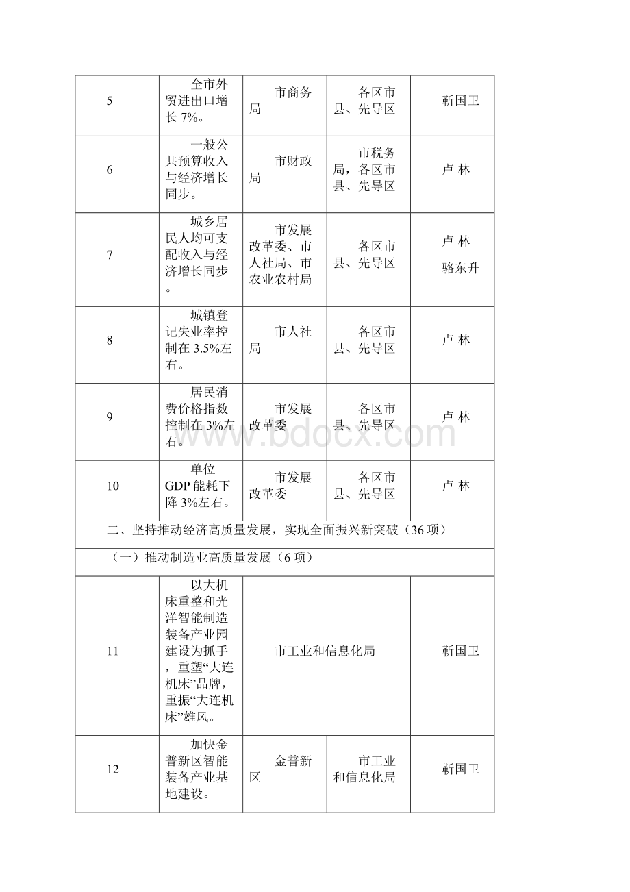 《政府工作报告》任务分解和责任分工表doc.docx_第2页