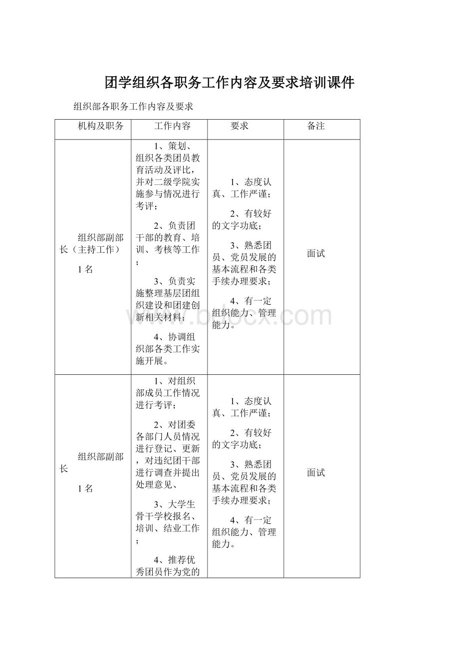 团学组织各职务工作内容及要求培训课件Word格式文档下载.docx_第1页