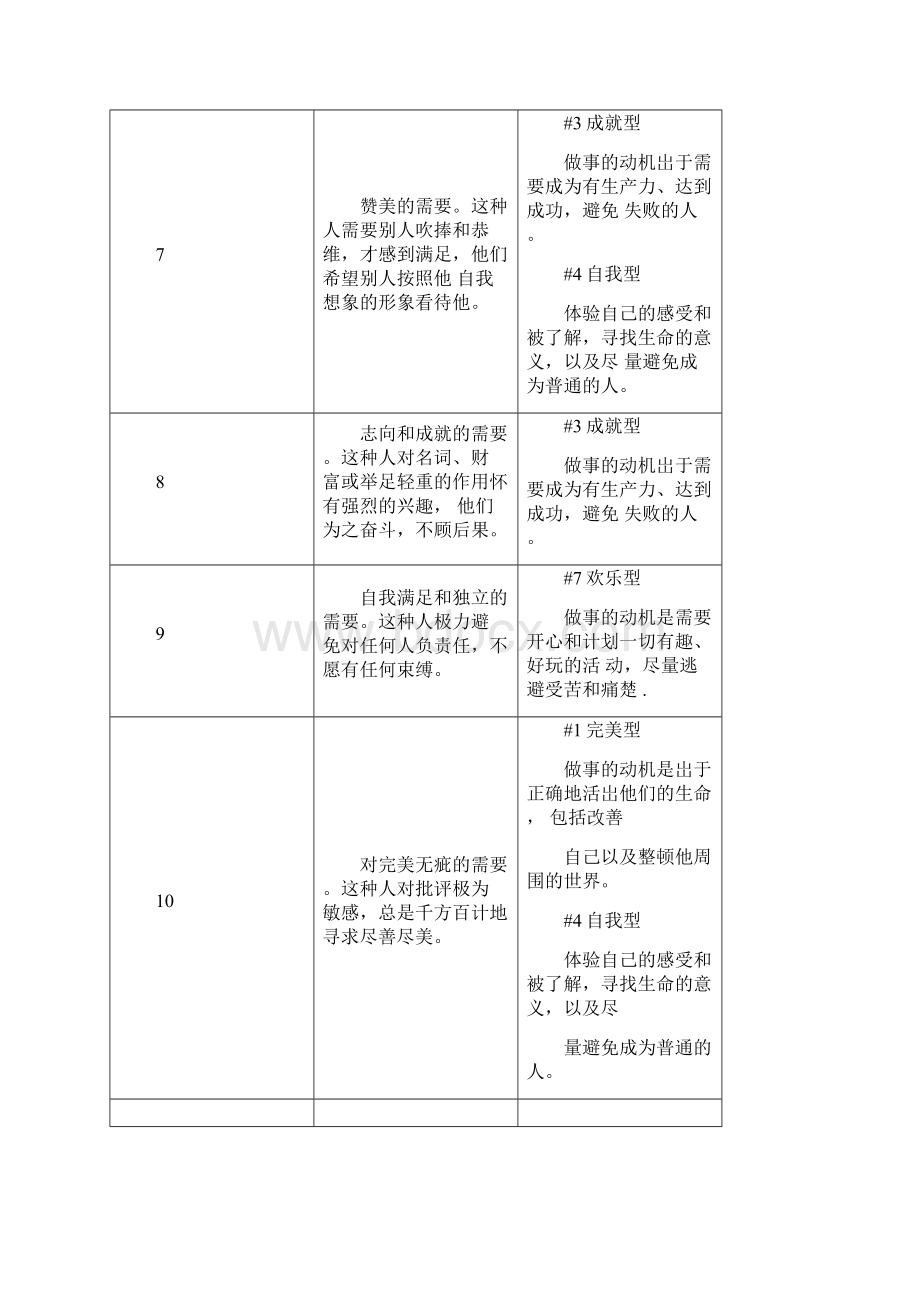 九型人格优缺点.docx_第3页