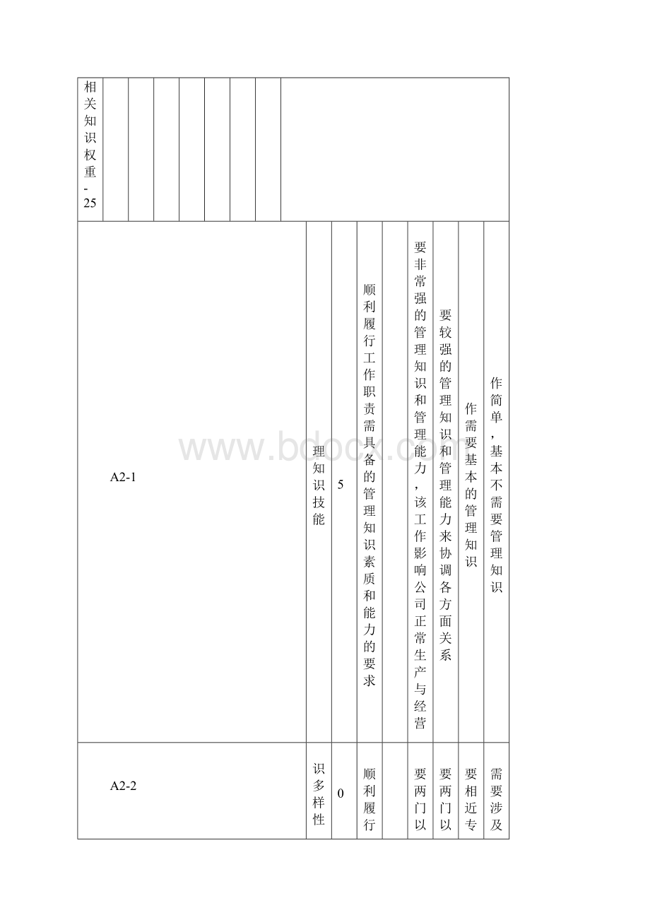 岗位评价要素与定义分级表Word格式.docx_第3页