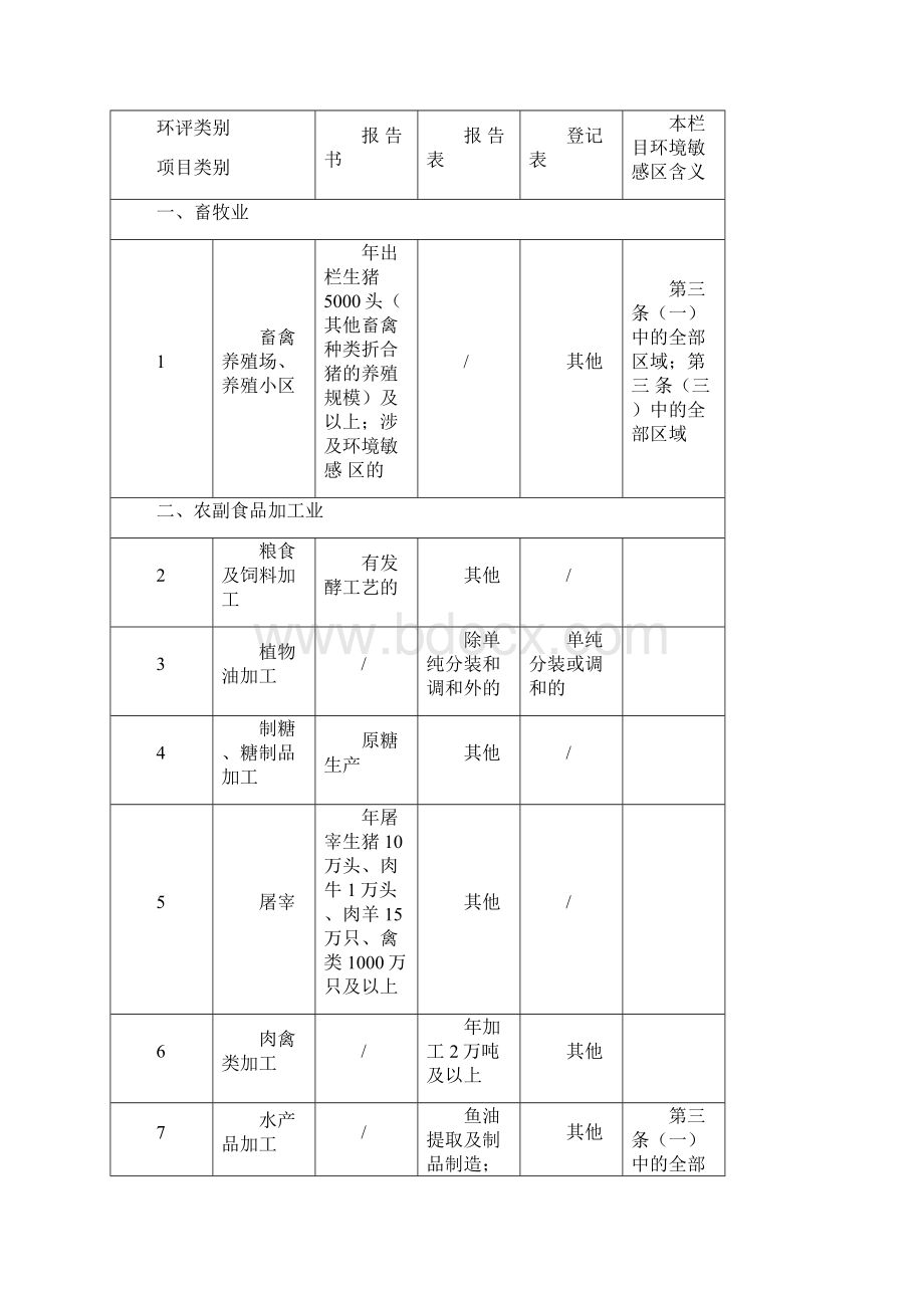 建设项目环境影响评价分类管理名录年环保部令第号.docx_第2页