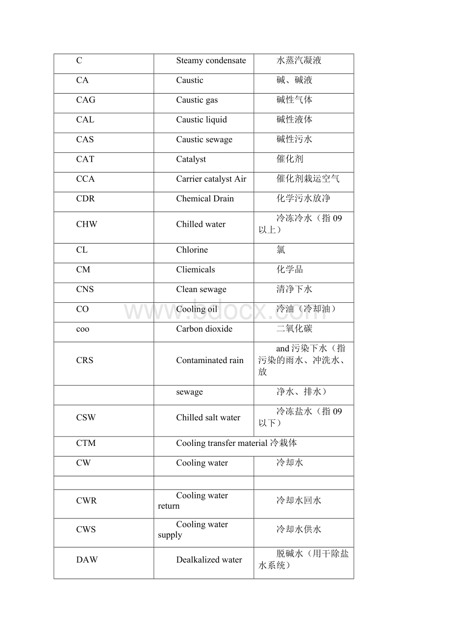 化工设计常用管道仪表流程图.docx_第3页