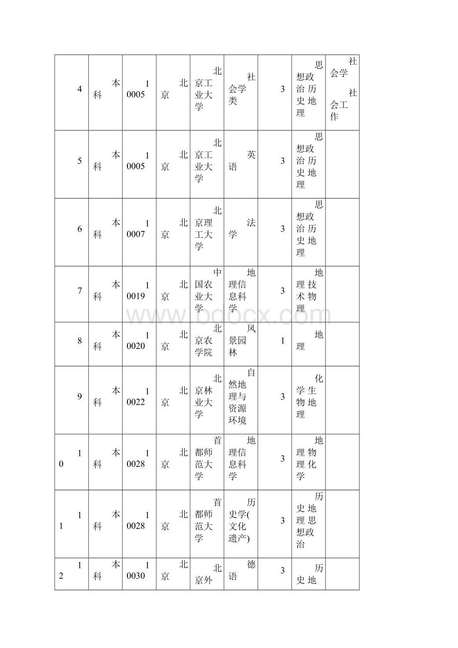 新高考六选三中选考需要地理的高校及专业.docx_第2页