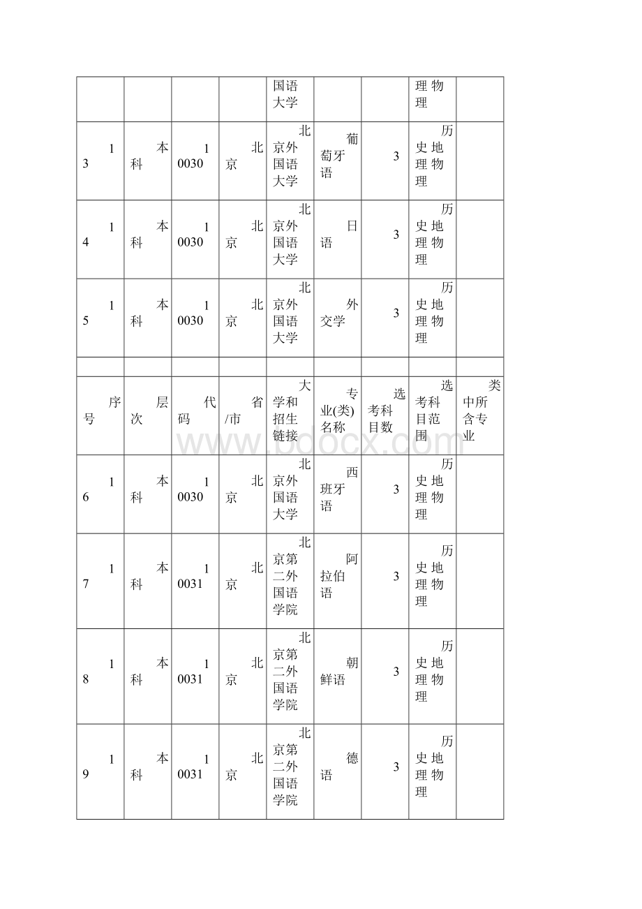 新高考六选三中选考需要地理的高校及专业.docx_第3页