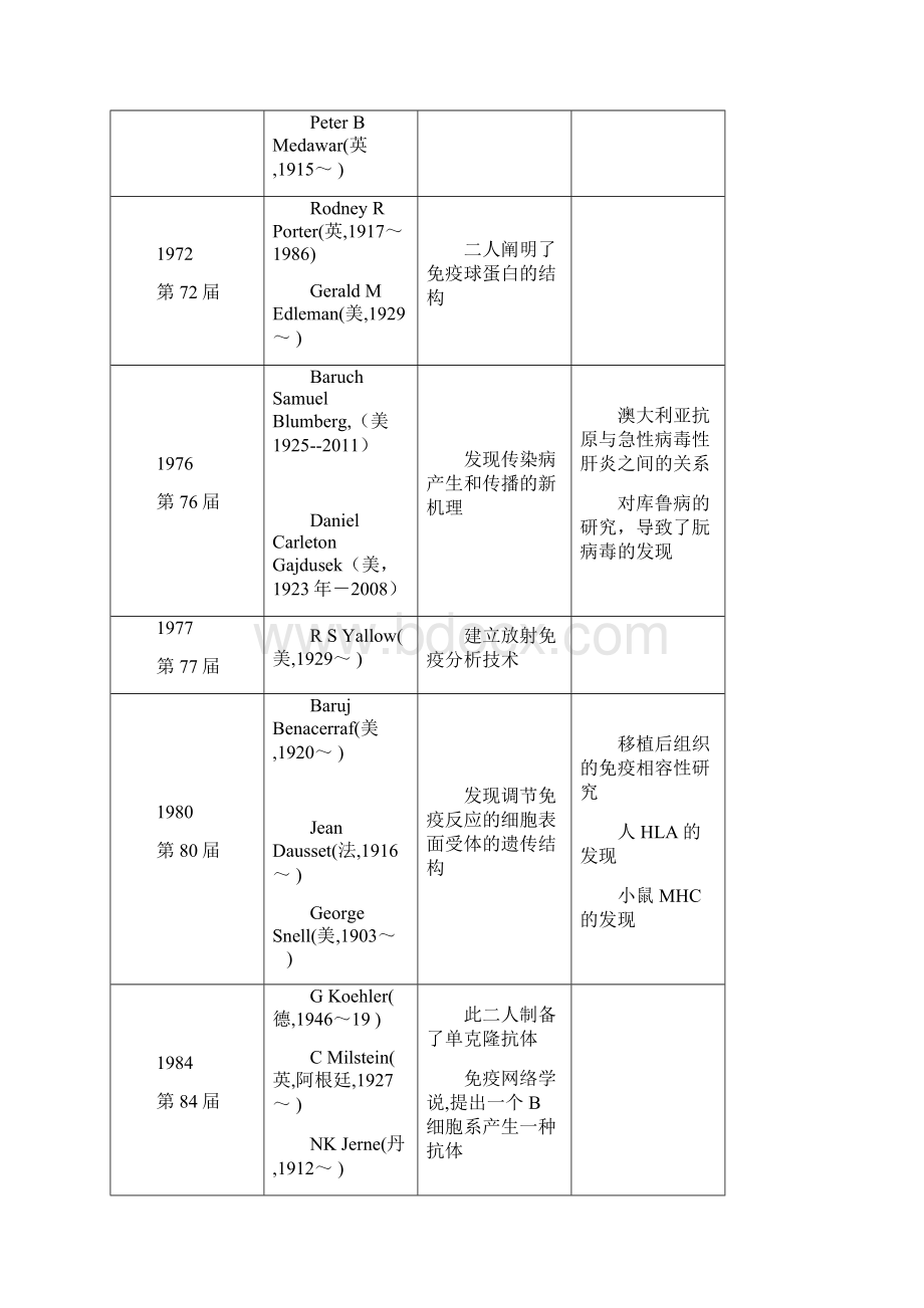 与免疫学相关的诺贝尔奖获得者.docx_第3页