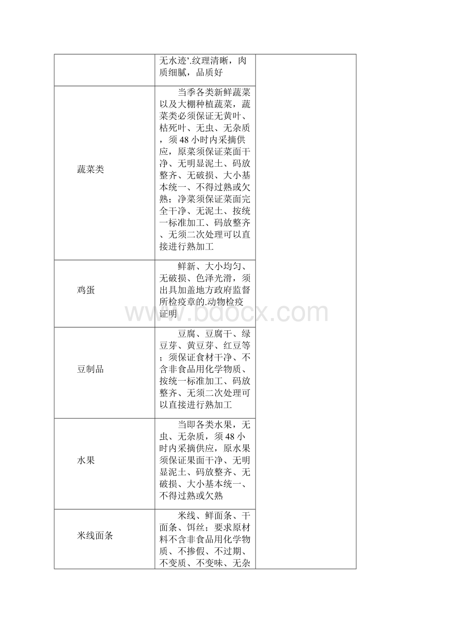 新编确认稿果蔬鲜肉食材采购配送优质服务项目方案计划书Word格式.docx_第2页