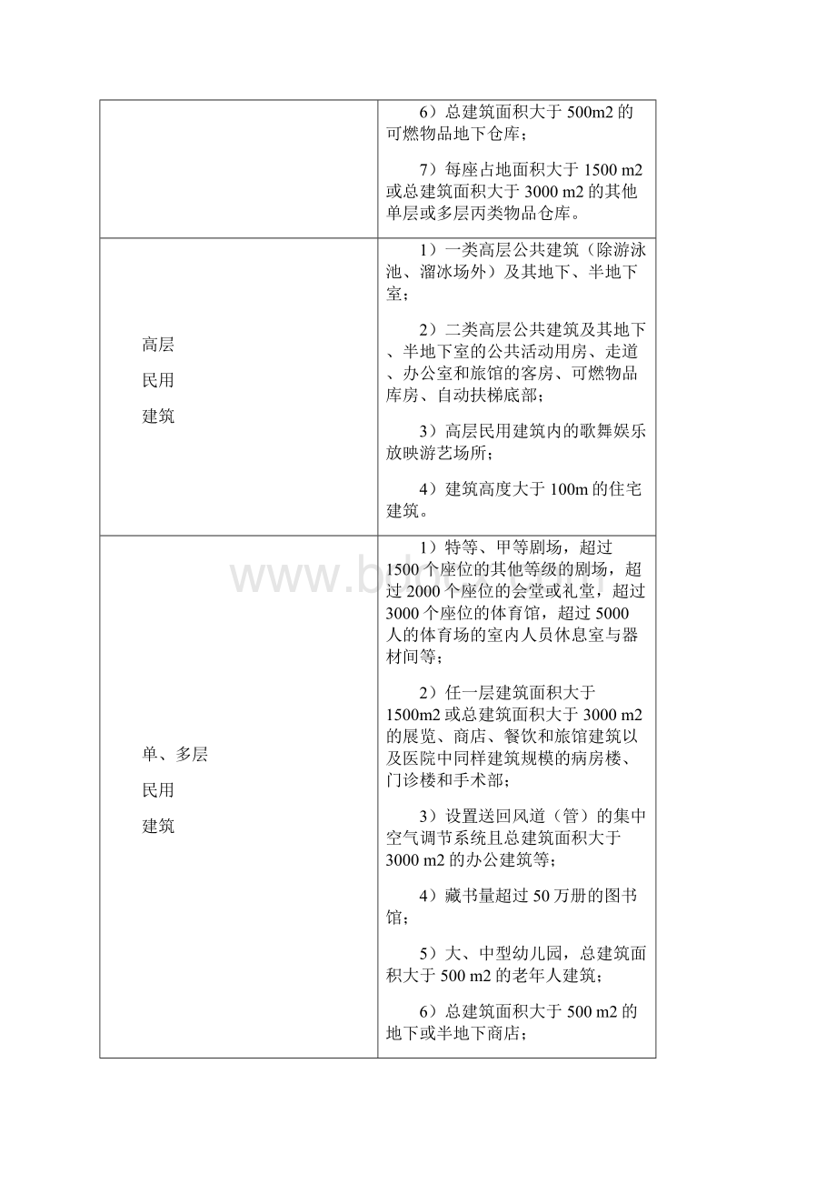 各种建筑消防设施的设置范围.docx_第2页