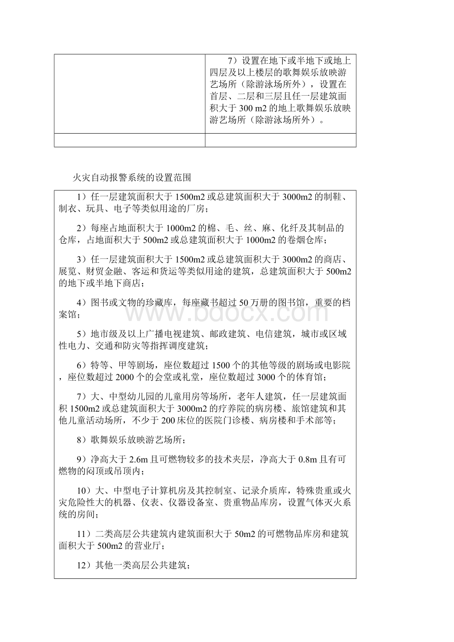 各种建筑消防设施的设置范围.docx_第3页