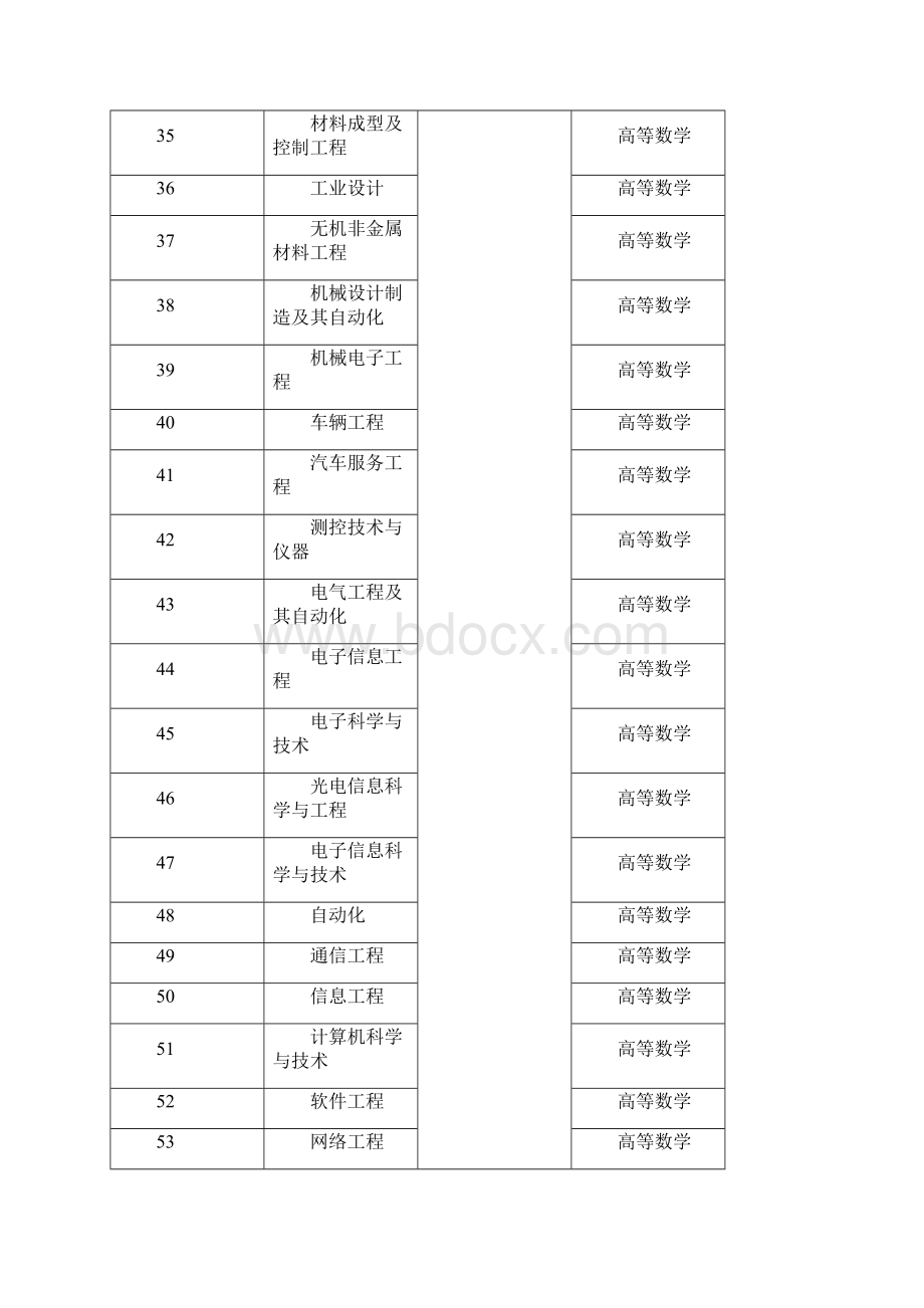 河南省普通高等学校选拔优秀专科毕业生.docx_第3页