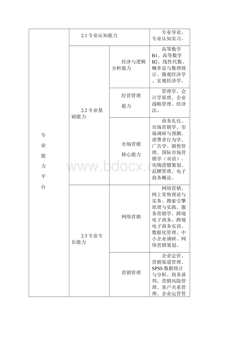 市场营销专业人才培养方案doc.docx_第3页