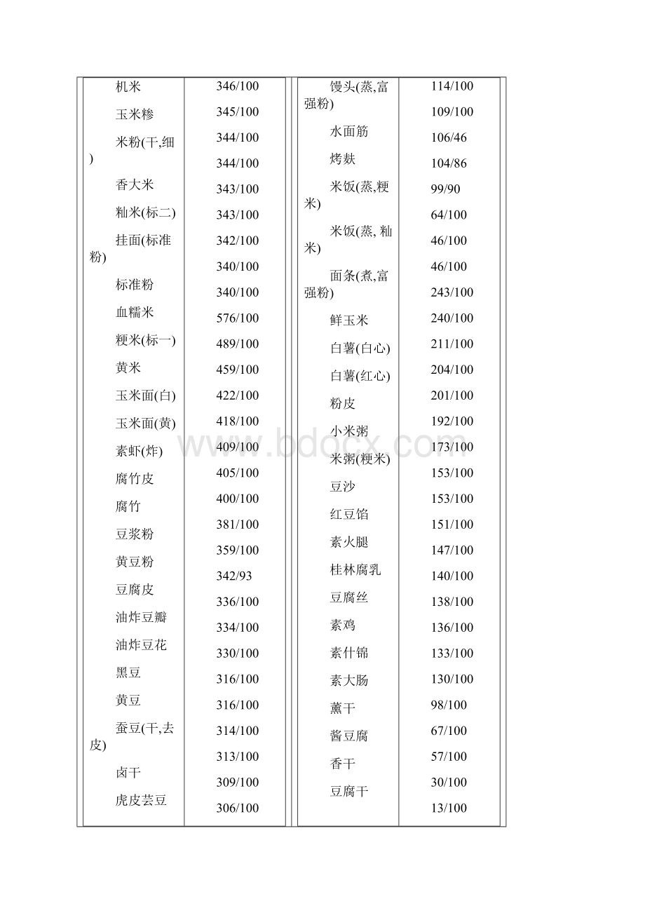 各种食物能量表.docx_第2页