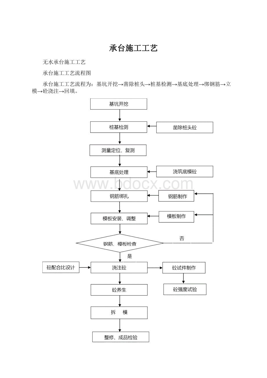 承台施工工艺.docx_第1页