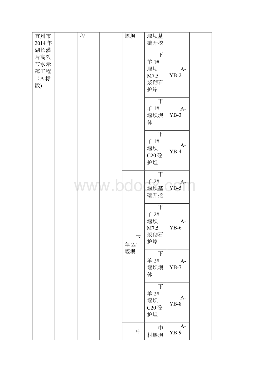 水利工程项目划分范例.docx_第3页