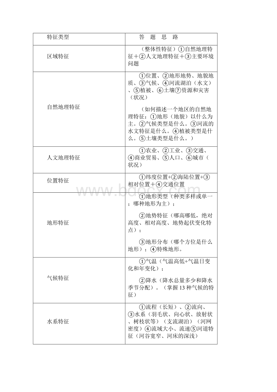 高中地理必修3综合题答题方法与技巧.docx_第2页