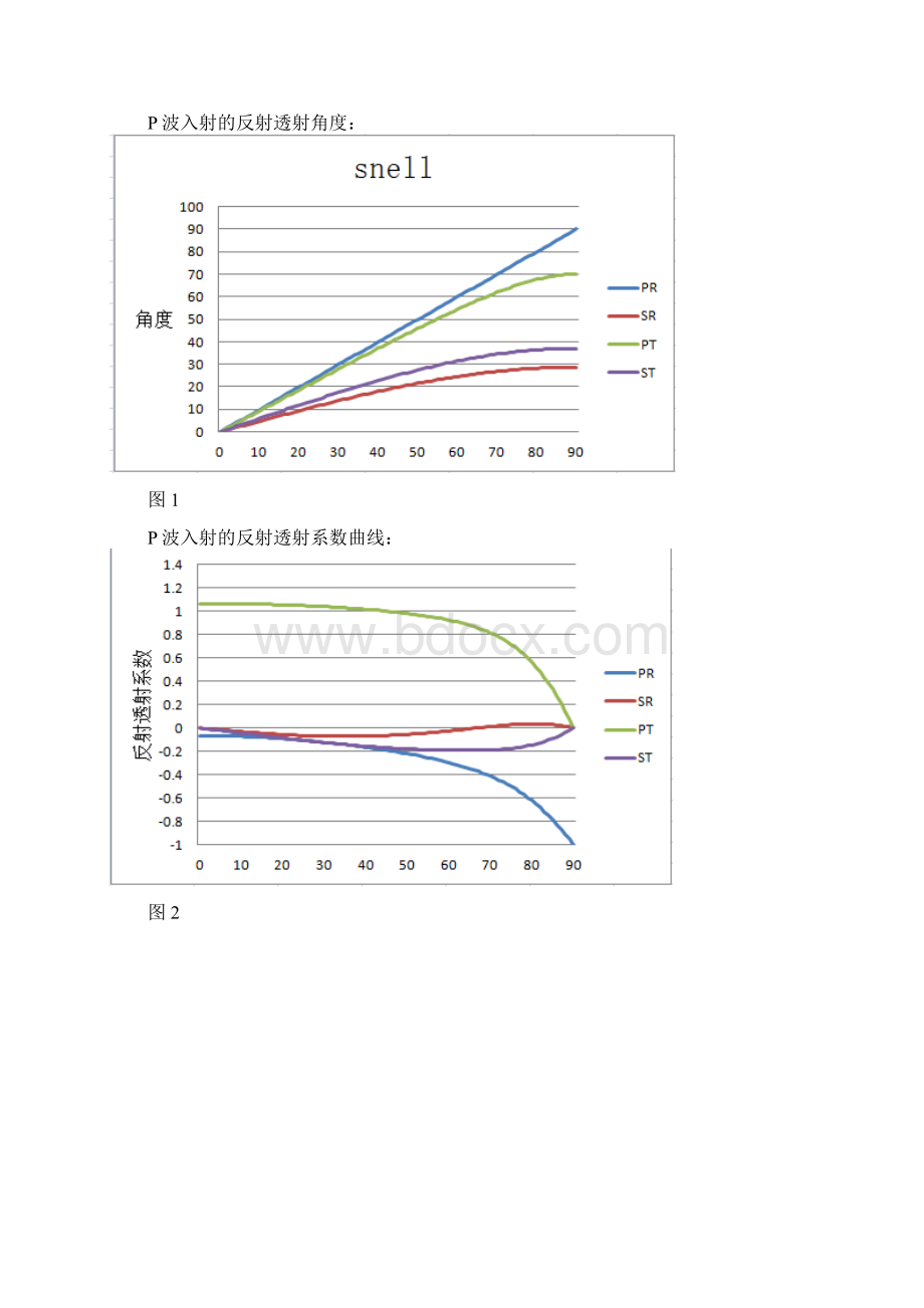 斯奈尔定律和Zoeppritz方程.docx_第3页