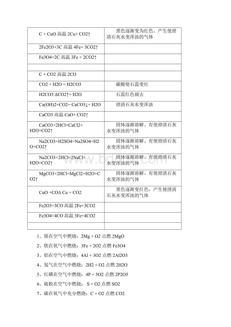 初中化学方程式反应现象.docx_第2页