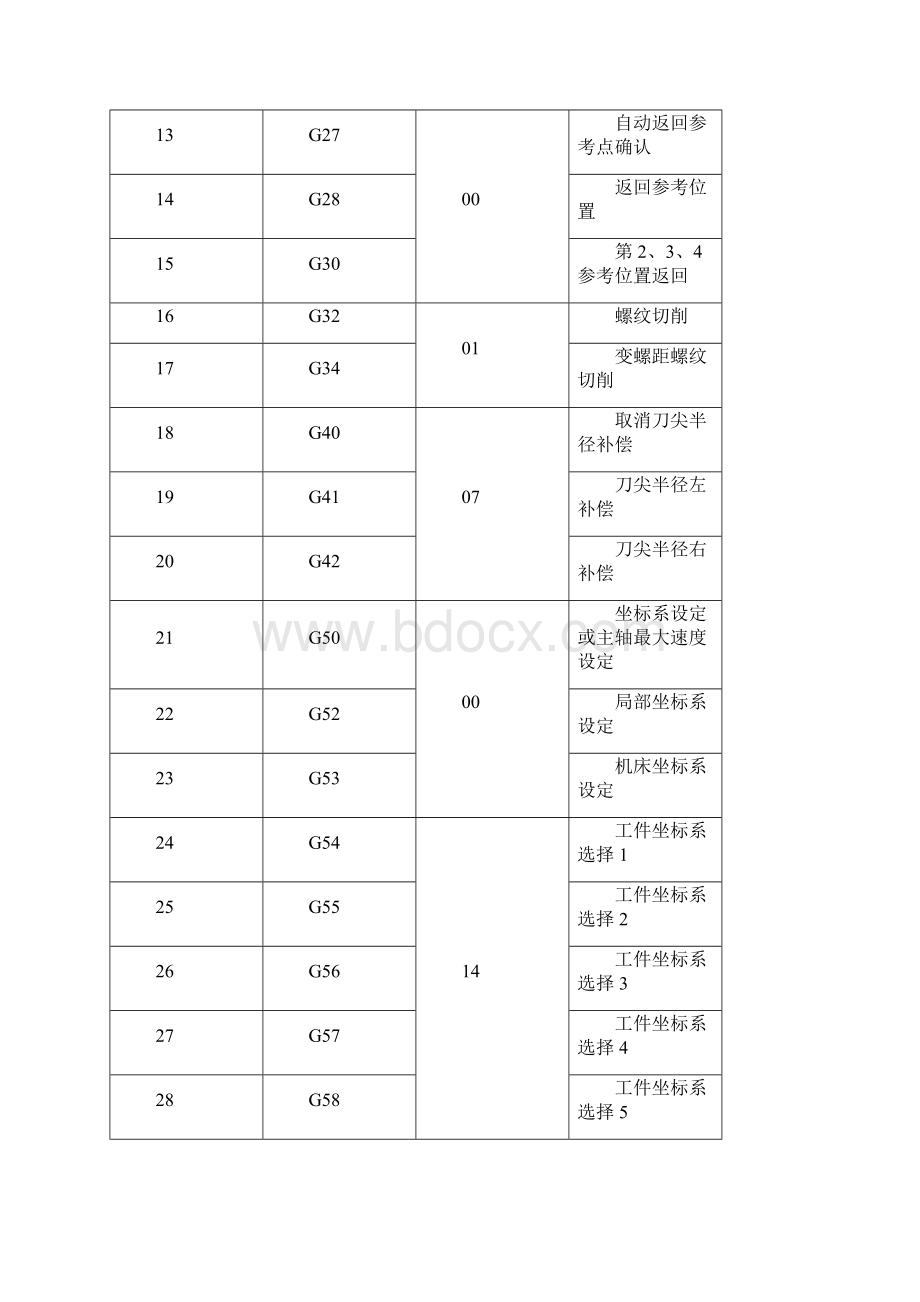 发那科数控系统的编程和操作.docx_第2页