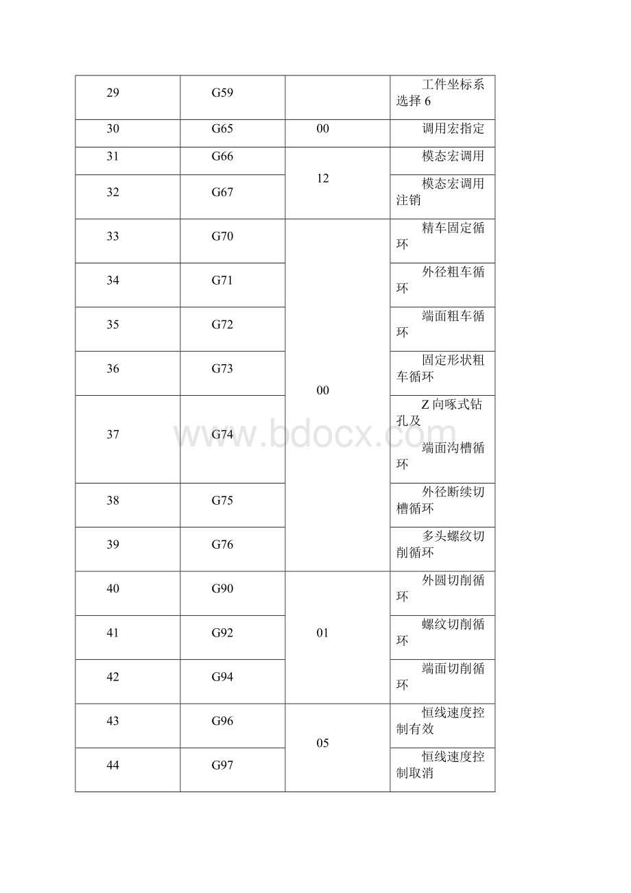 发那科数控系统的编程和操作.docx_第3页