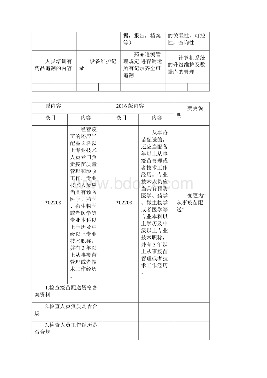 GSP认证检查指导原则修改项目Word文档格式.docx_第2页