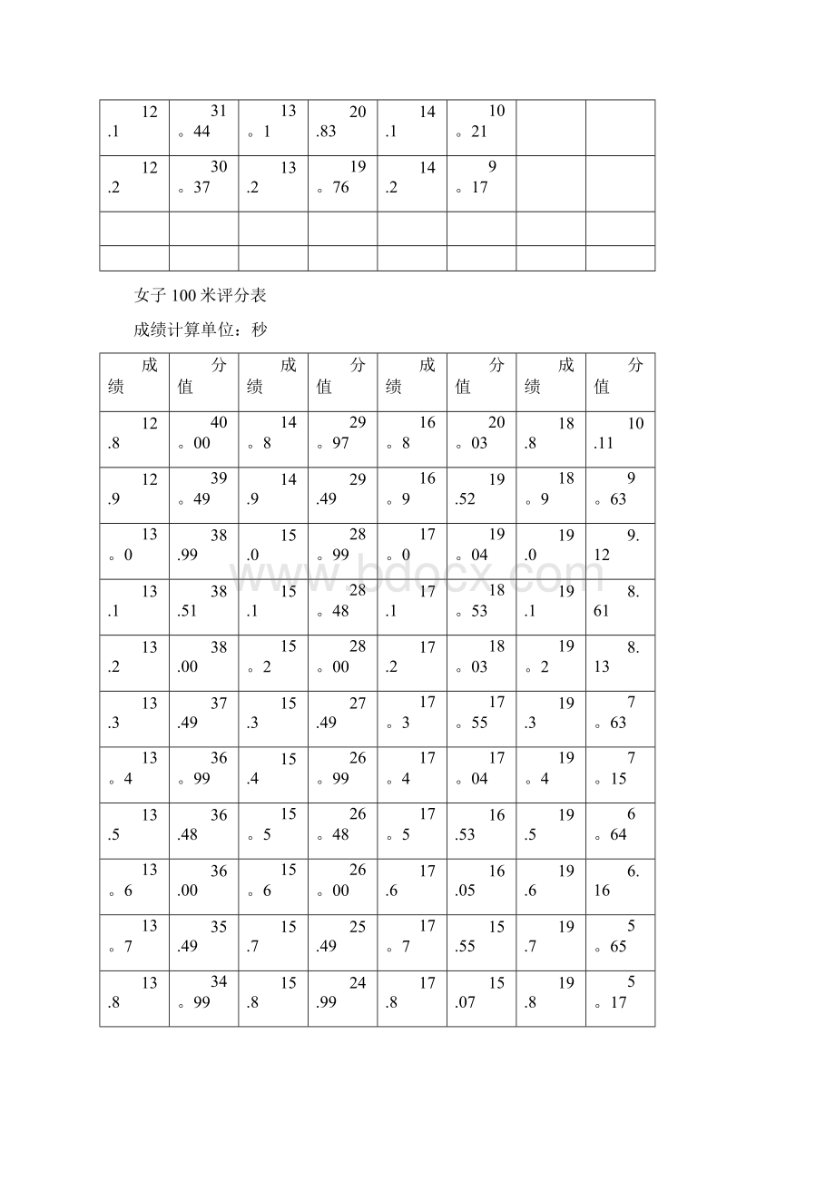 河南省体育考试评分标准高招.docx_第3页