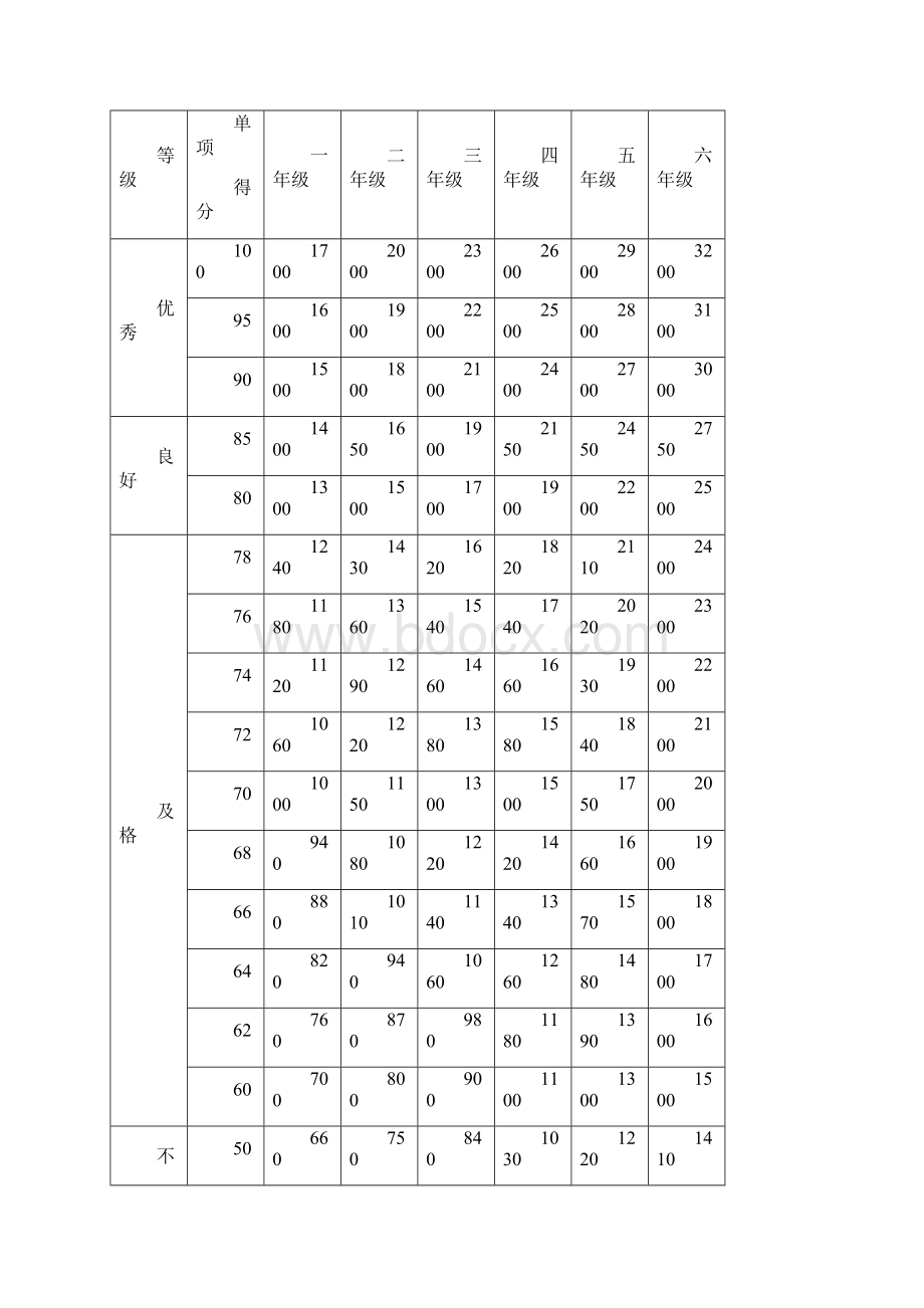 小学6年级各体育单项评分标准Word文档下载推荐.docx_第2页