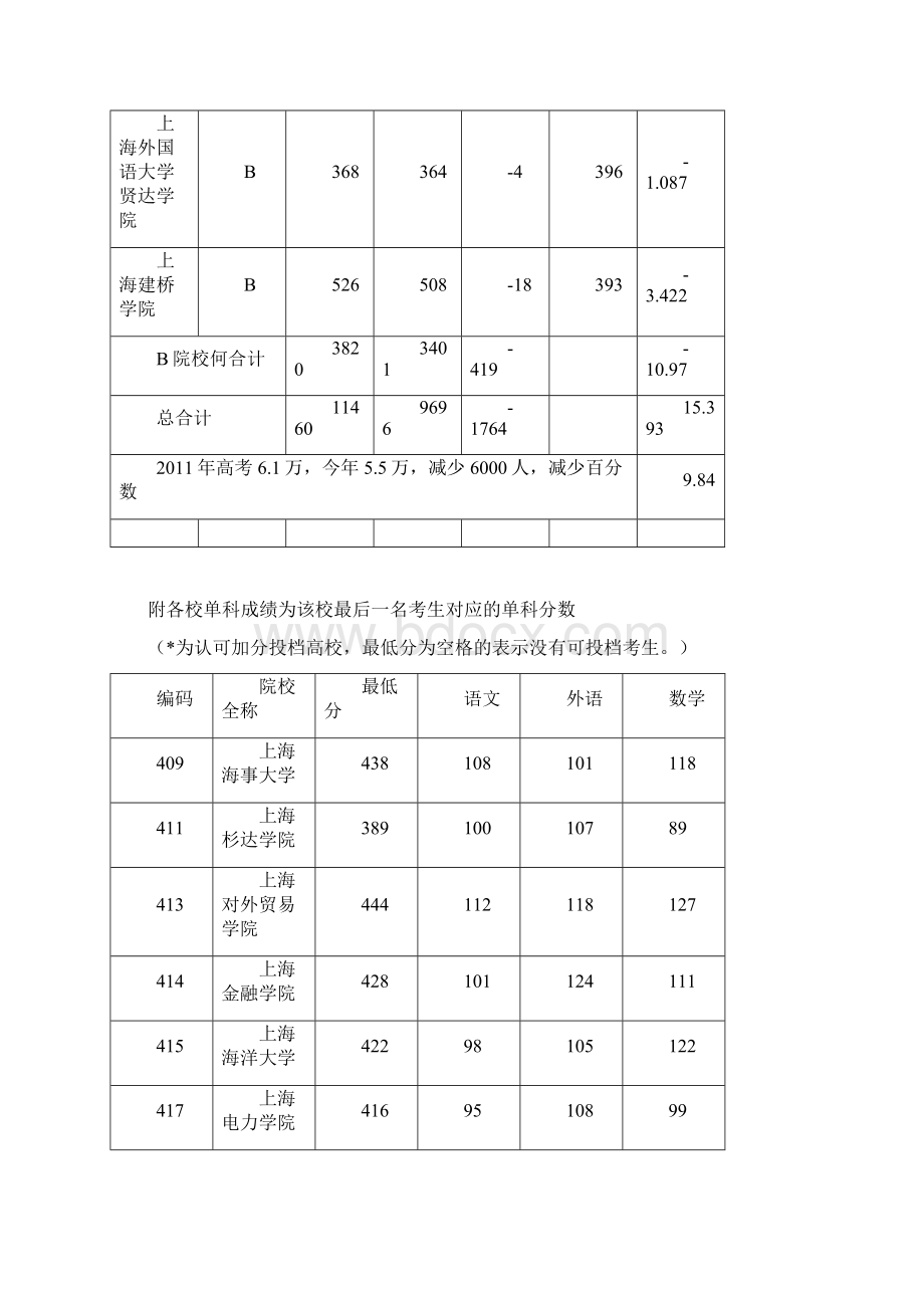 减招Word文档下载推荐.docx_第3页