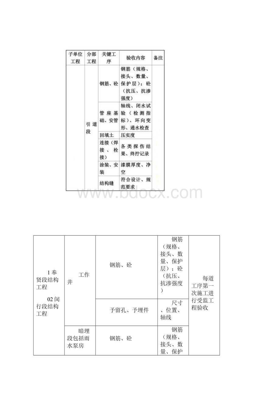 首件制验收制度.docx_第3页