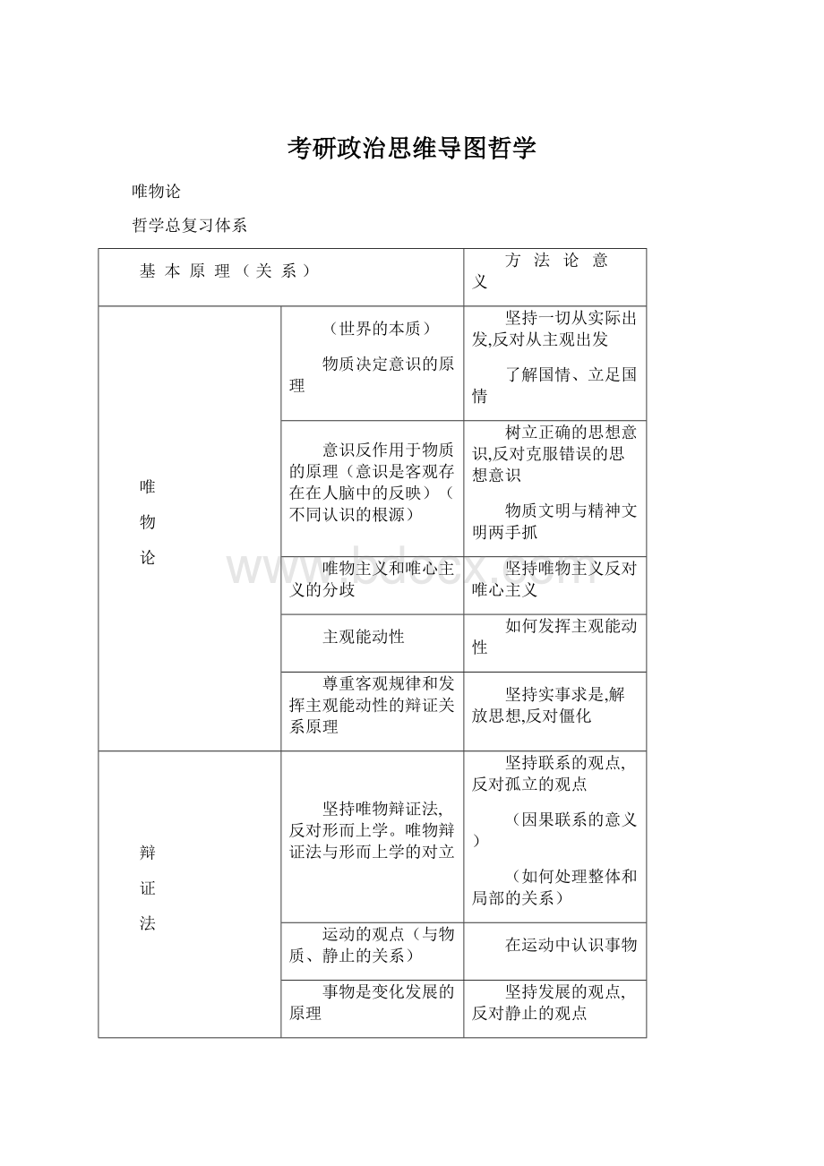 考研政治思维导图哲学Word格式文档下载.docx_第1页