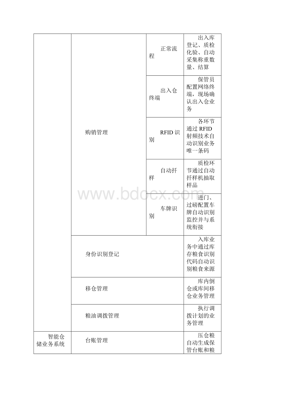 精品智能化粮库方案Word格式文档下载.docx_第3页