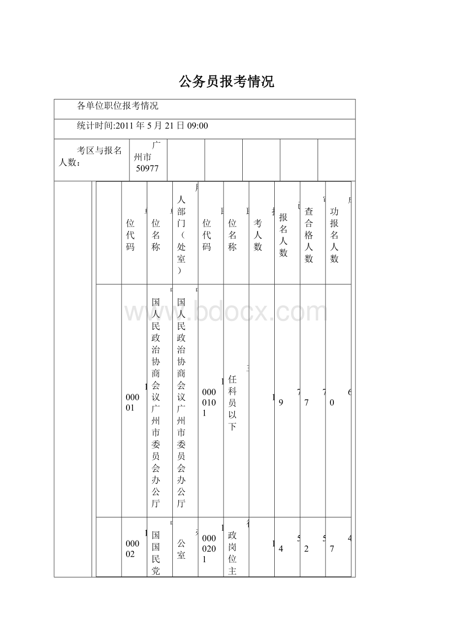 公务员报考情况文档格式.docx