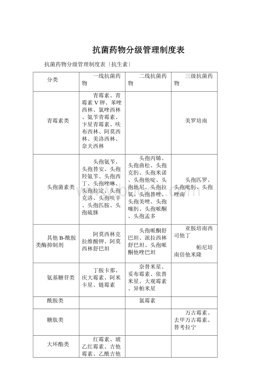 抗菌药物分级管理制度表Word格式.docx