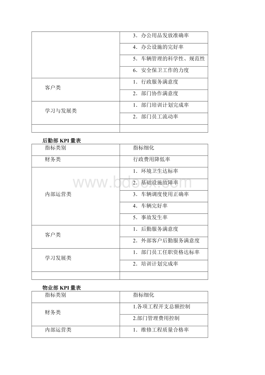 部门管理KPI考核实用指标参考表.docx_第2页