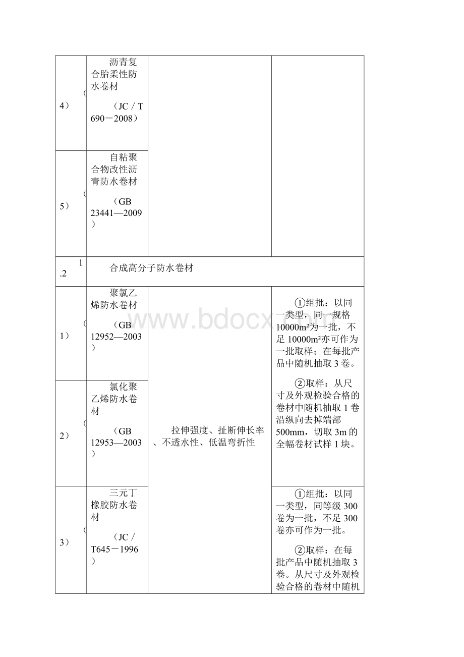 材料进场复验试验项目与取样规定2之欧阳学文创作Word下载.docx_第2页