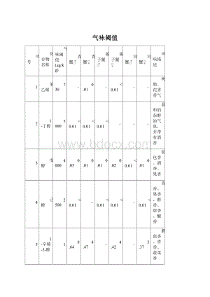 气味阈值文档格式.docx