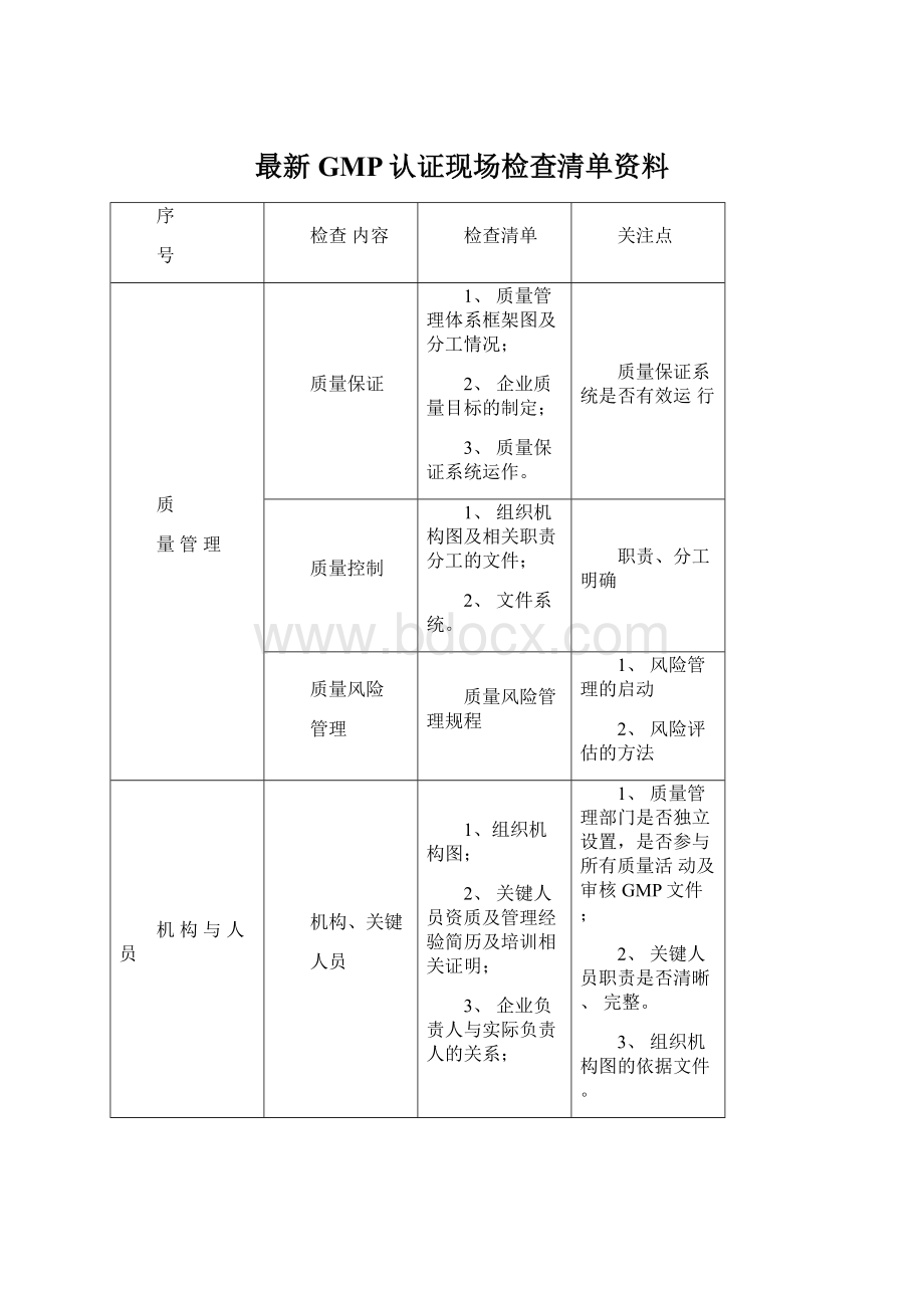 最新GMP认证现场检查清单资料Word文件下载.docx_第1页