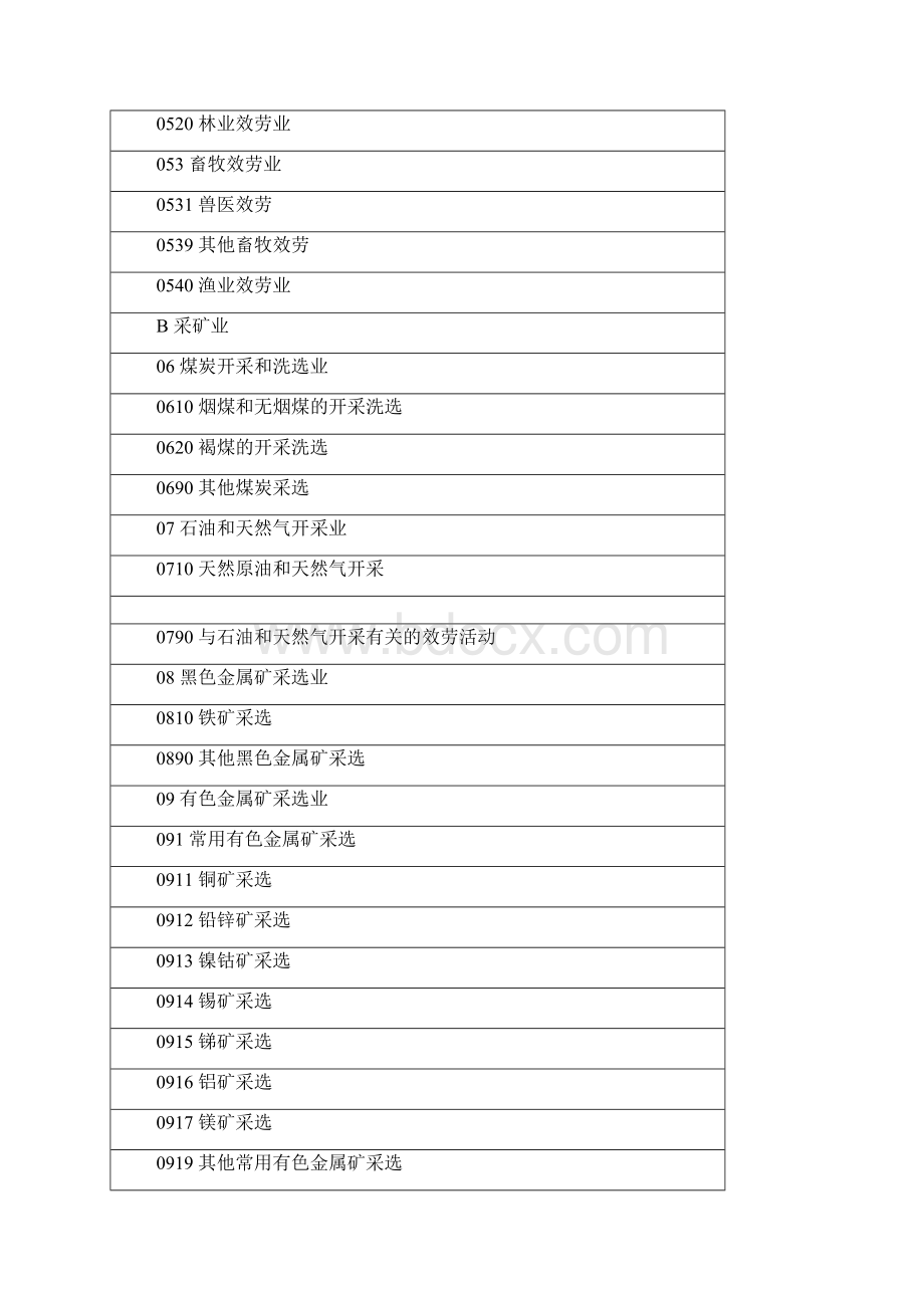 企业填报用行业类别及代码.docx_第3页