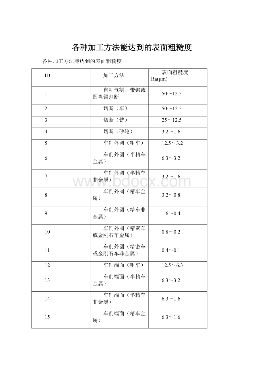 各种加工方法能达到的表面粗糙度.docx_第1页