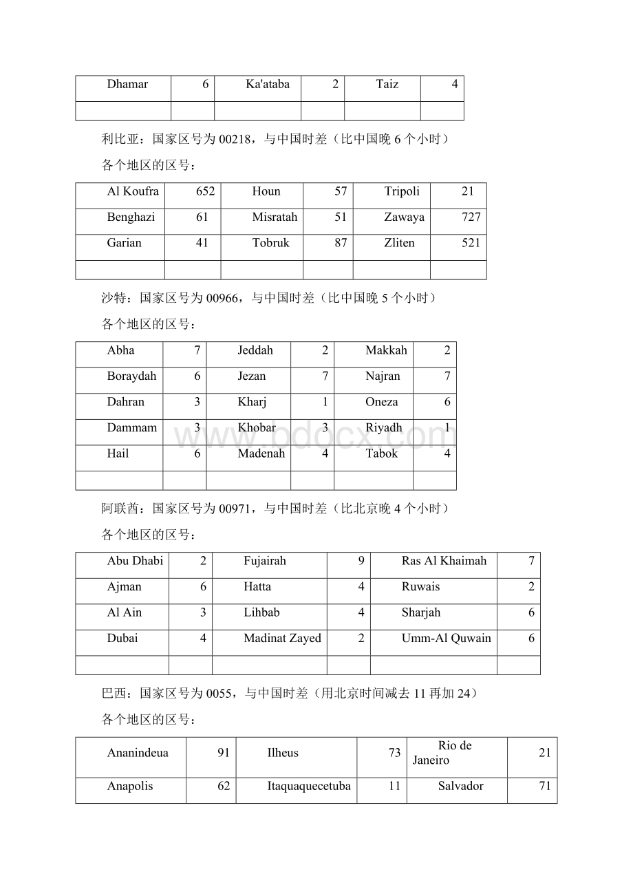 各个国家国际区号及时差.docx_第2页