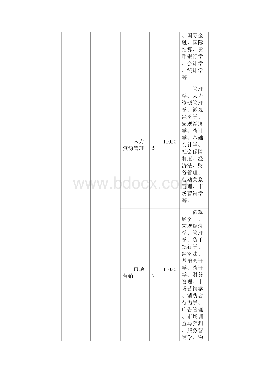 西安翻译学院各专业要紧课程一览表Word文档下载推荐.docx_第3页