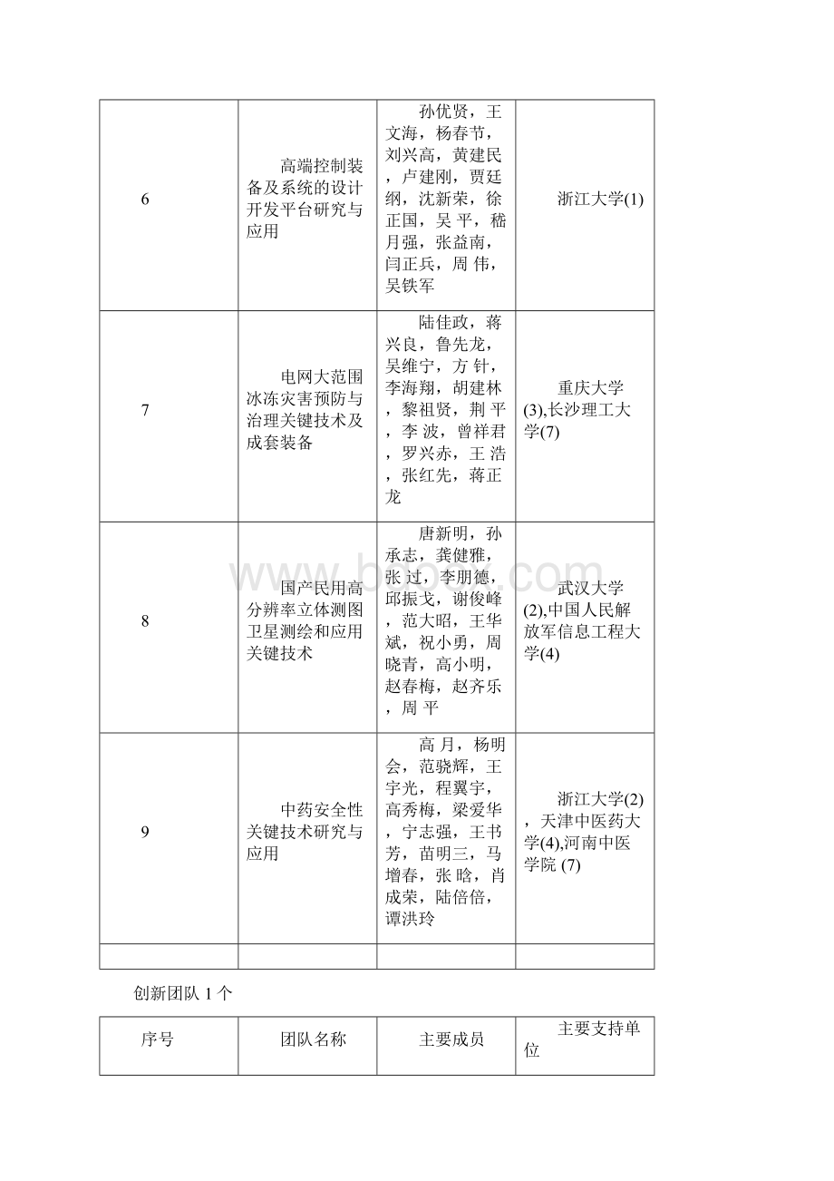 高校获度国家科技进步奖项目通用项目.docx_第3页