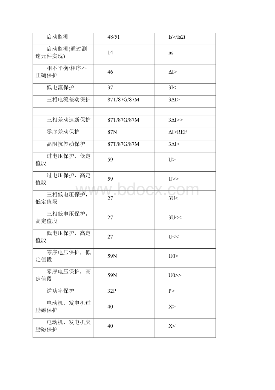 IEC综合保护代码.docx_第2页