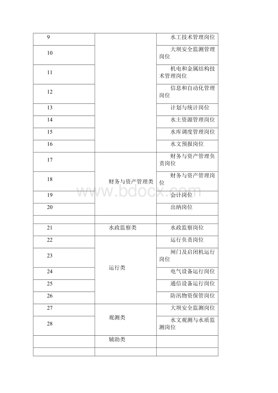 水利工程管理单位定岗标准.docx_第3页