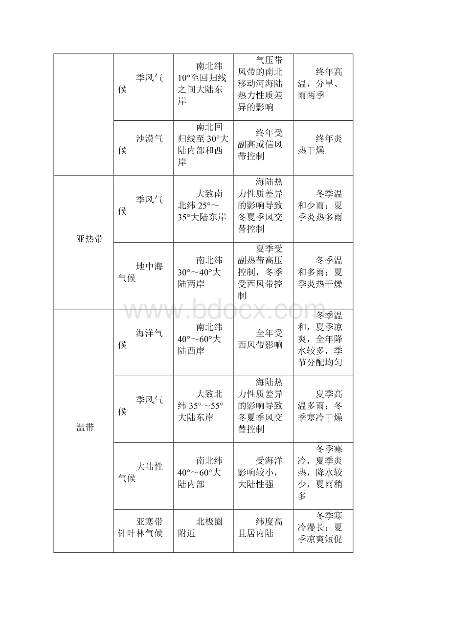 高中地理 单元活动分析判断气候类型教案 鲁教版必修1Word文档格式.docx_第3页