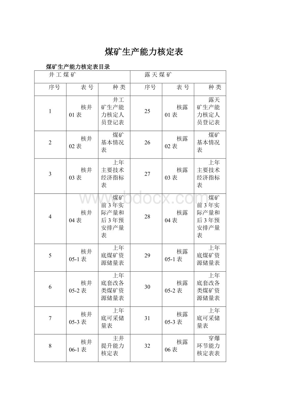 煤矿生产能力核定表.docx_第1页